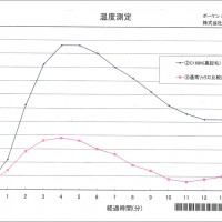 発熱ソックス、商品開発に成功! 株式会社ワンピース